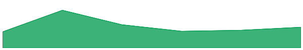 Blast 7d chart
