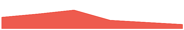 Jito 7d chart