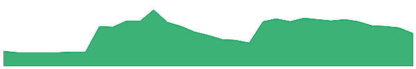 UPCX 1y chart