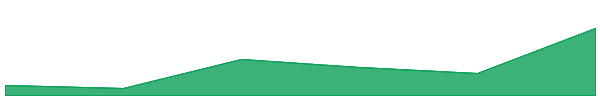 UPCX 7d chart
