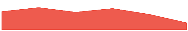 Byte 7d chart