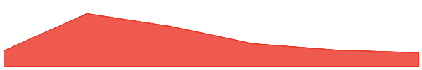 Coq Inu 7d chart