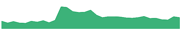 Constellation 1y chart