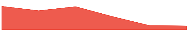 Constellation 7d chart