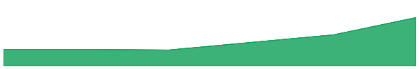 UNIPOLY 7d chart