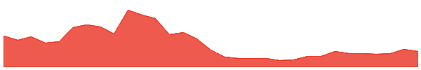 dogwifhat 1y chart