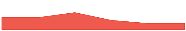 dogwifhat 7d chart