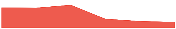 Popcat (SOL) 7d chart