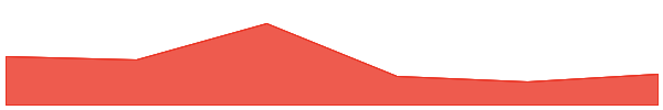 Notcoin 7d chart
