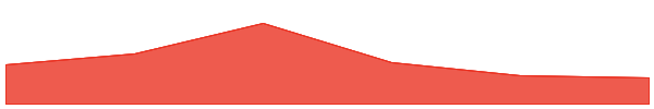 Jupiter Perps LP 7d chart