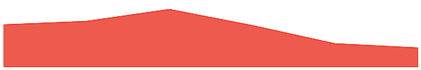 AIT Protocol 7d chart