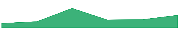 Chain-key Ethereum 7d chart