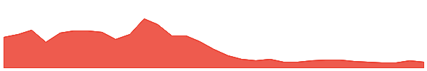 Dymension 1y chart