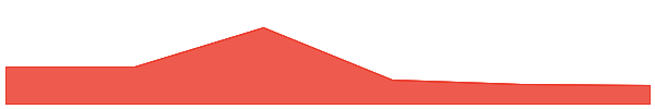 Dymension 7d chart