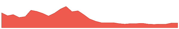 Altlayer 1y chart