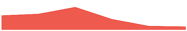 DecideAI 7d chart