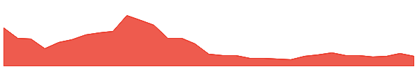Ponke 1y chart