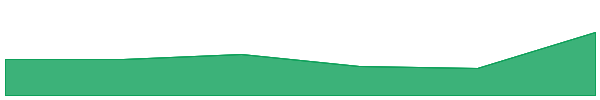 Moss Coin 7d chart