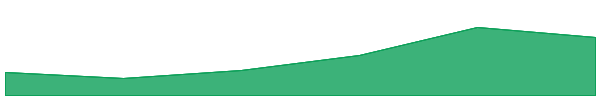 Qubic 7d chart