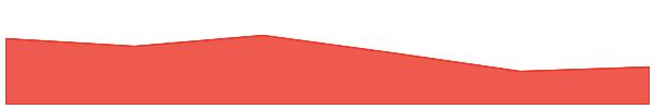 Wen 7d chart