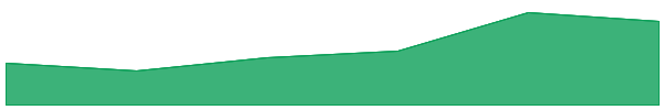 DeFi 7d chart