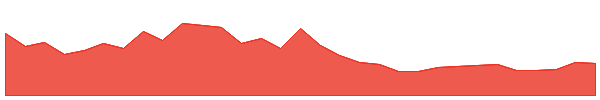 Jupiter 1y chart