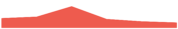 Jupiter 7d chart