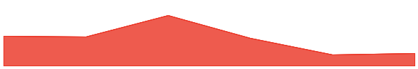 GmeStop 7d chart