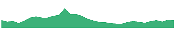 Aerodrome Finance 1y chart