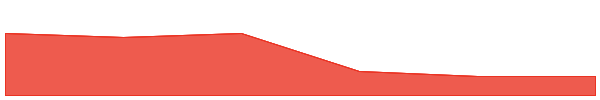 Aerodrome Finance 7d chart