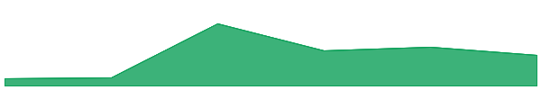 Pandora 7d chart