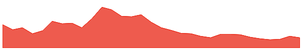 IQ 1y chart