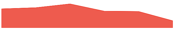 Smog 7d chart