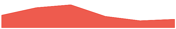 Volo Staked SUI 7d chart