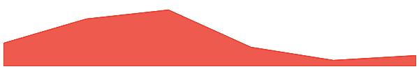 Haedal Staked SUI 7d chart