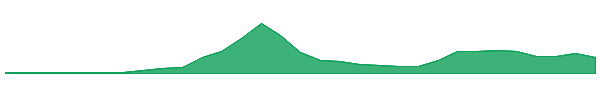 Virtuals Protocol 1y chart