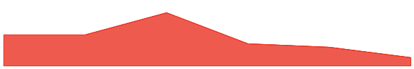 Stride Staked TIA 7d chart