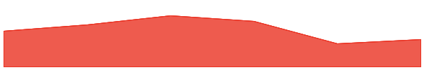 Stride Staked DYDX 7d chart