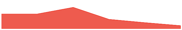 Stride Staked OSMO 7d chart