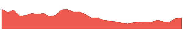 Rocket Pool 1y chart