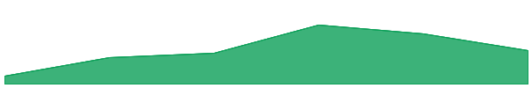 Devve 7d chart