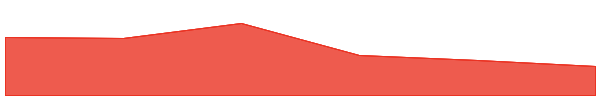 Wrapped Zeta 7d chart