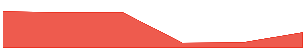 Masa 7d chart