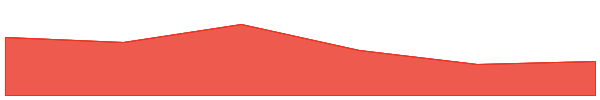 Portal 7d chart