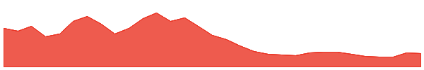 Wormhole 1y chart