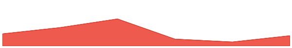 Wormhole 7d chart