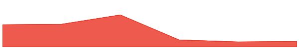 GAM3S.GG 7d chart