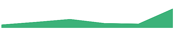 Scallop 7d chart