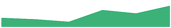 Alvara Protocol 7d chart