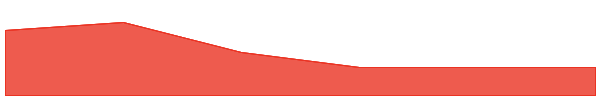 Zero1 Labs 7d chart